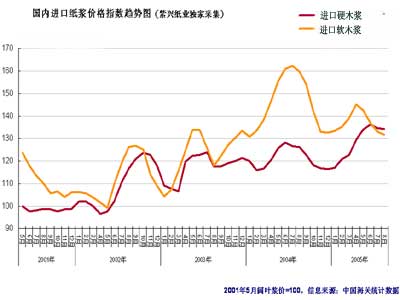 近期中国纸浆市场价格指数分析(图)