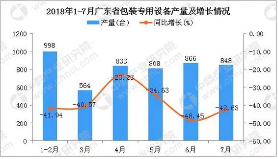 7月广东包装专用设备产量下降42.63%