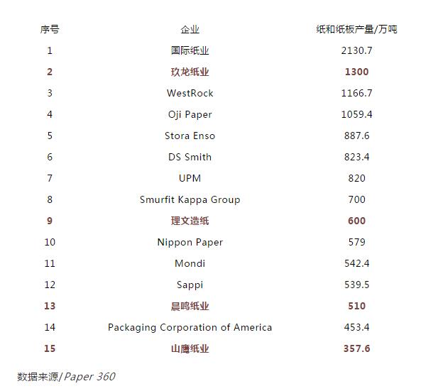 造纸企业排行_中国造纸企业前100强排行榜 下