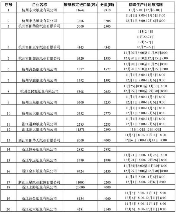 大批外废进口纸企停产4个月，官方-：纸价大概率丧失上涨机会