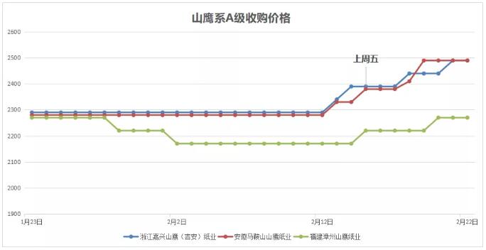 80张涨价函还不够 3月开始200元/吨调涨？  