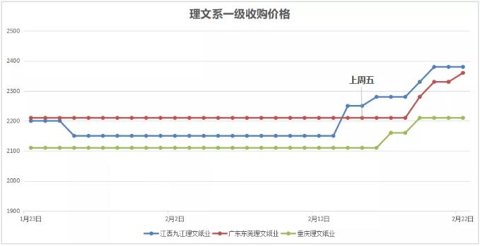 80张涨价函还不够 3月开始200元/吨调涨？  