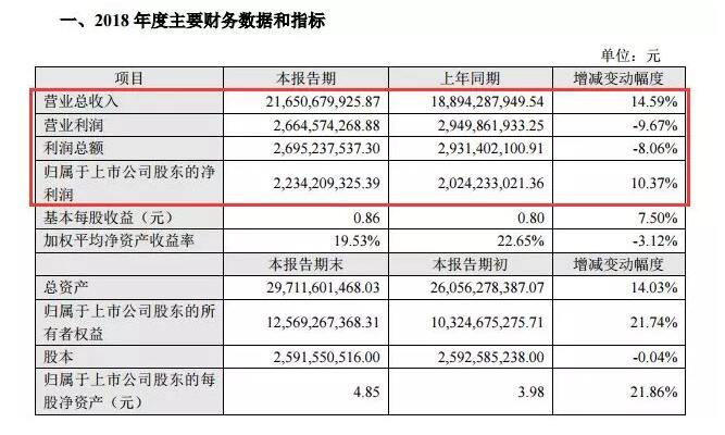 太阳纸业2018年盈利22.3亿 同比增长10.37%