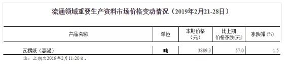 瓦楞纸价或重现2018年3月暴涨危机？