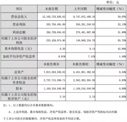 20家印包企业2019年业绩报告盘点