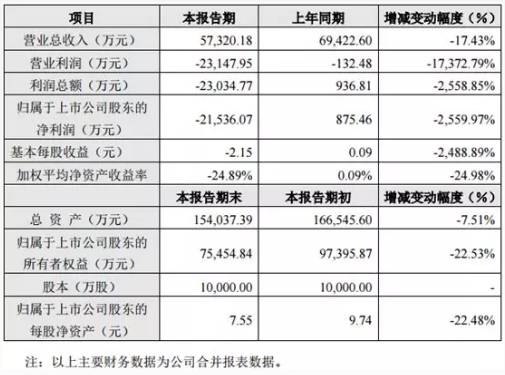 20家印包企业2019年业绩报告盘点