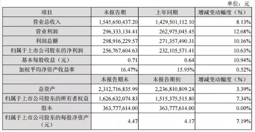 20家印包企业2019年业绩报告盘点