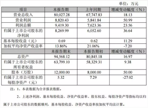 20家印包企业2019年业绩报告盘点