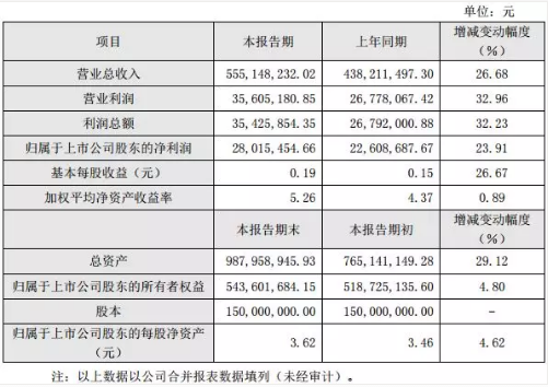 20家印包企业2019年业绩报告盘点