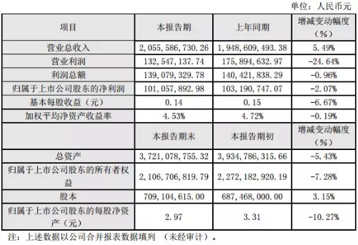 20家印包企业2019年业绩报告盘点