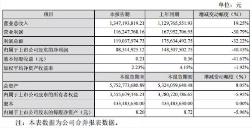 20家印包企业2019年业绩报告盘点