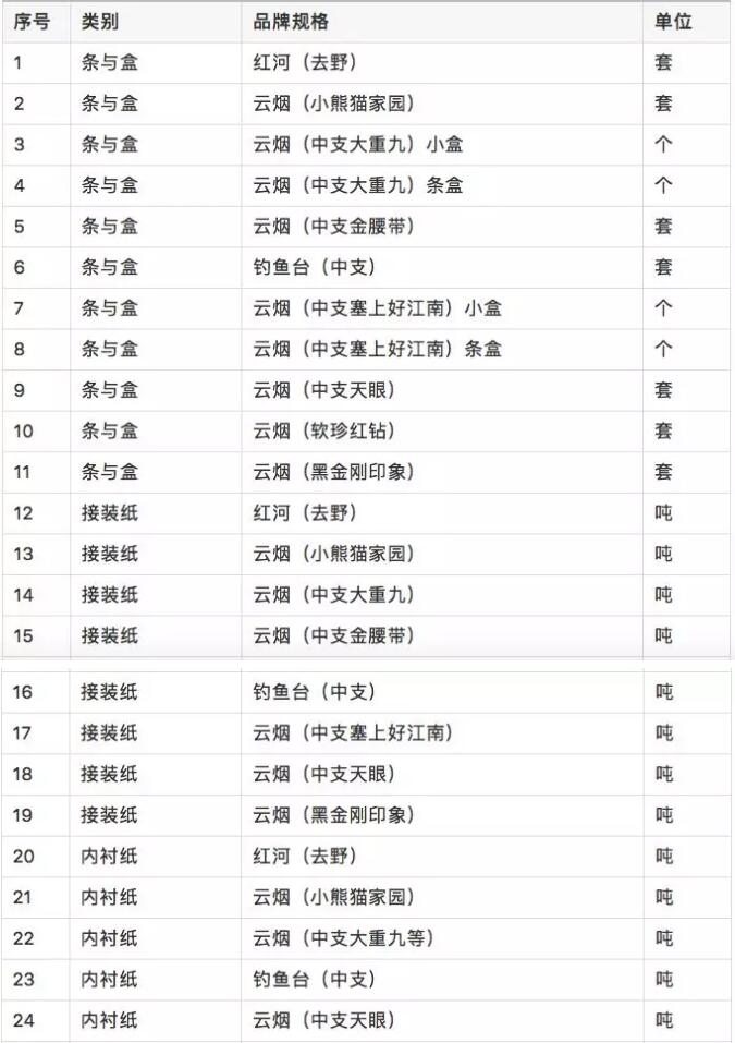 烟草集团2019年度纸箱采购招标今日截止