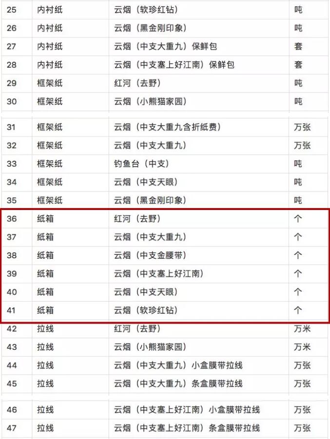 烟草集团2019年度纸箱采购招标今日截止