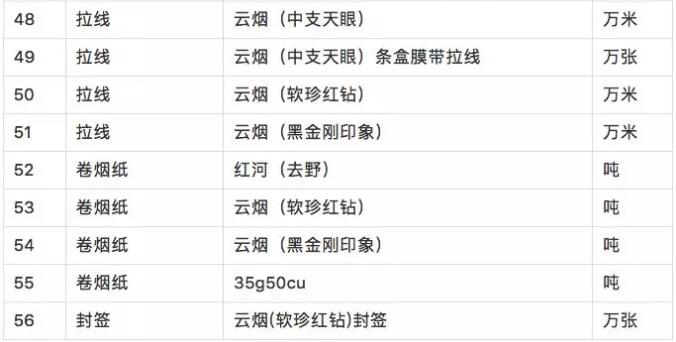 烟草集团2019年度纸箱采购招标今日截止