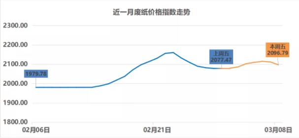 第三波涨价函已出 纸企也希望价格不再大起大落吗?