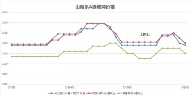 第三波涨价函已出 纸企也希望价格不再大起大落吗?