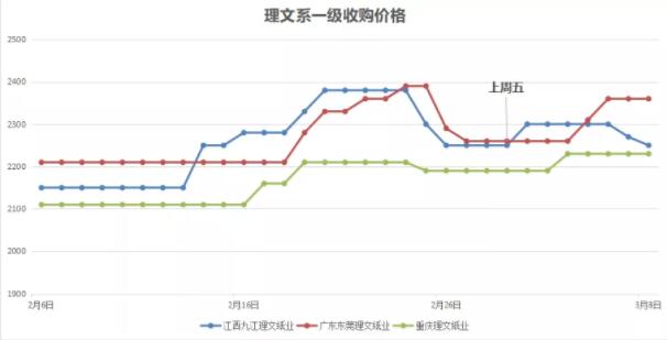 第三波涨价函已出 纸企也希望价格不再大起大落吗?