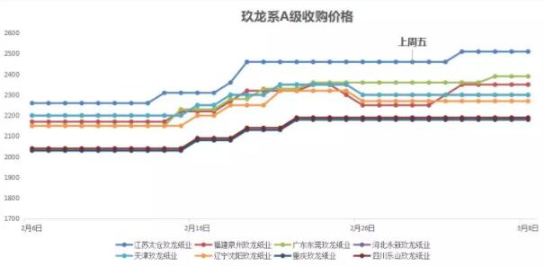 第三波涨价函已出 纸企也希望价格不再大起大落吗?