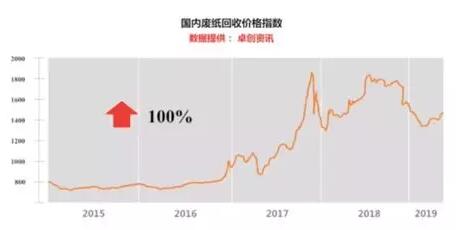 全面封杀白板纸废纸原料进口 成本上涨风险将致命