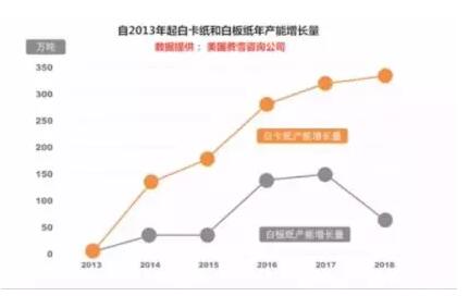 全面封杀白板纸废纸原料进口 成本上涨风险将致命