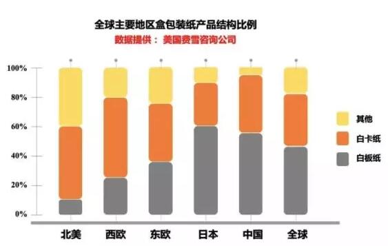 全面封杀白板纸废纸原料进口 成本上涨风险将致命