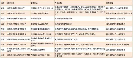 印刷、家具等VOCs排放大户将成东莞重点督查对象