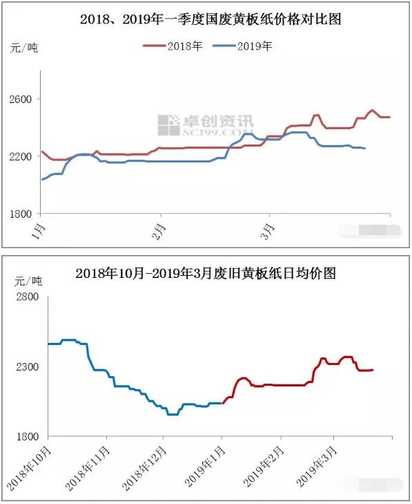 2019年一季度国废黄板纸市场行情回顾