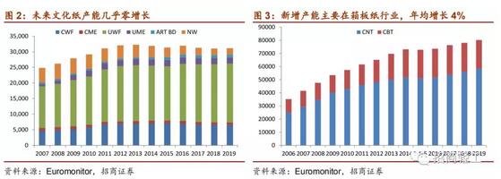 为何纸企近期库存较高却依然有信心提价？