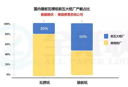 专家分析：瓦楞纸价格下跌真的合理吗？