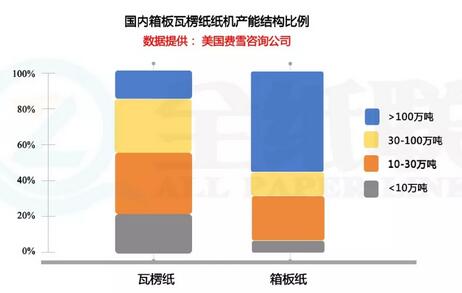 专家分析：瓦楞纸价格下跌真的合理吗？