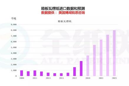 专家分析：瓦楞纸价格下跌真的合理吗？