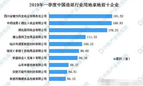 2019年一季度中国造纸行业用地拿地企业30强排行榜
