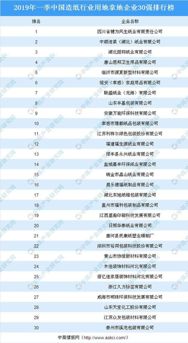 2019年一季度中国造纸行业用地拿地企业30强排行榜