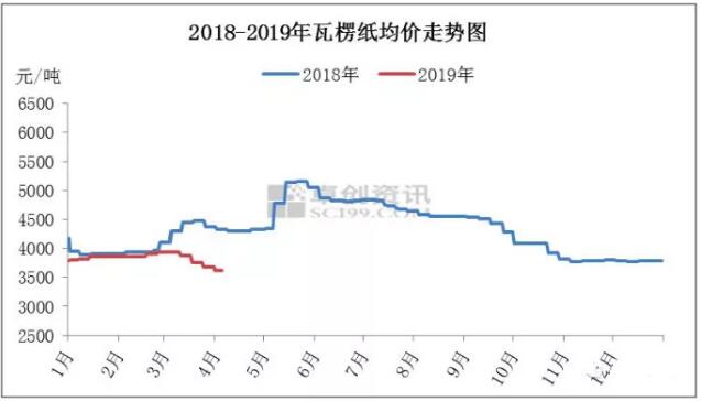 暴涨400元/吨 纸厂态度强硬 或通过限制接单、去库存等方式再拉涨纸价