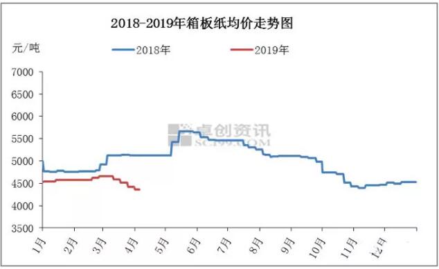 暴涨400元/吨 纸厂态度强硬 或通过限制接单、去库存等方式再拉涨纸价