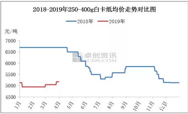 暴涨400元/吨 纸厂态度强硬 或通过限制接单、去库存等方式再拉涨纸价