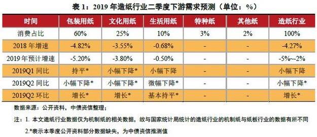 造纸行业：供需难言好转 景气度持续走低