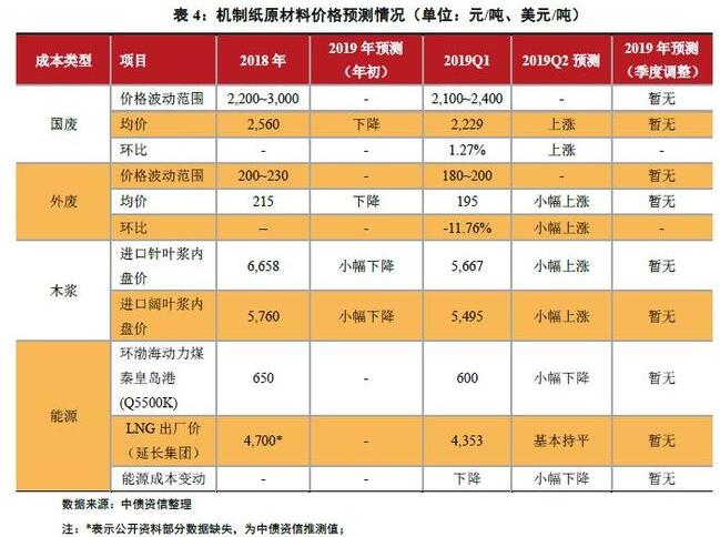 造纸行业：供需难言好转 景气度持续走低