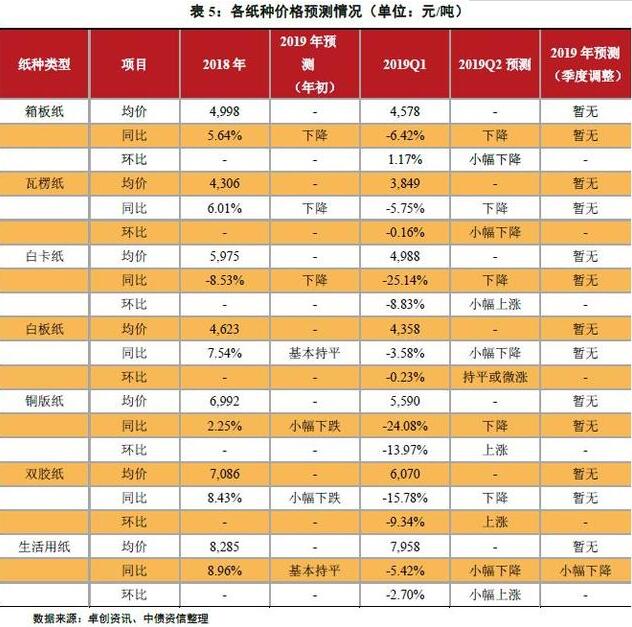 造纸行业：供需难言好转 景气度持续走低