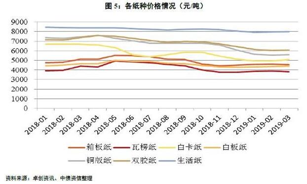 造纸行业：供需难言好转 景气度持续走低