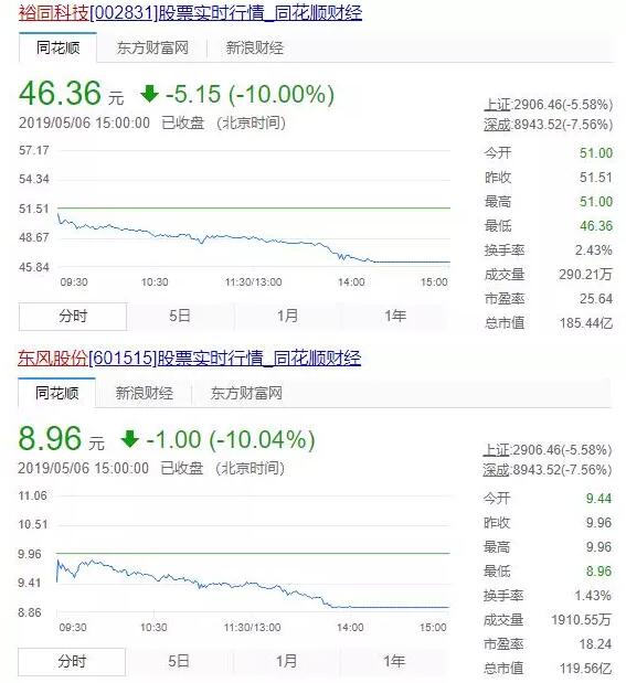 印刷包装股遭受重创 裕同、美盈森、东风、合兴跌10%