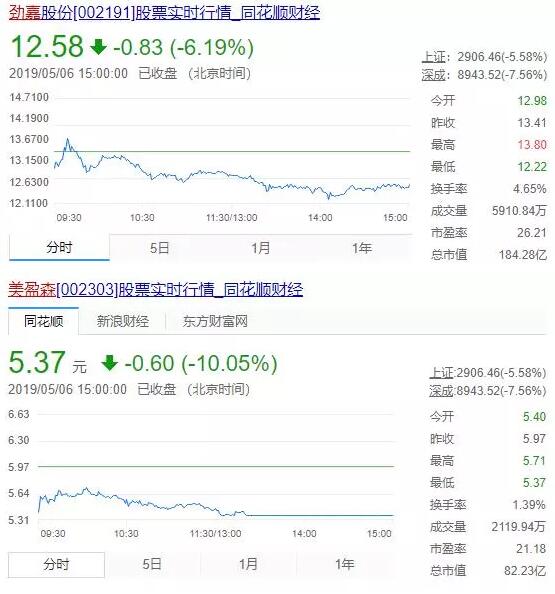 印刷包装股遭受重创 裕同、美盈森、东风、合兴跌10%