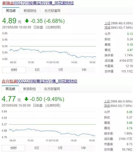 印刷包装股遭受重创 裕同、美盈森、东风、合兴跌10%