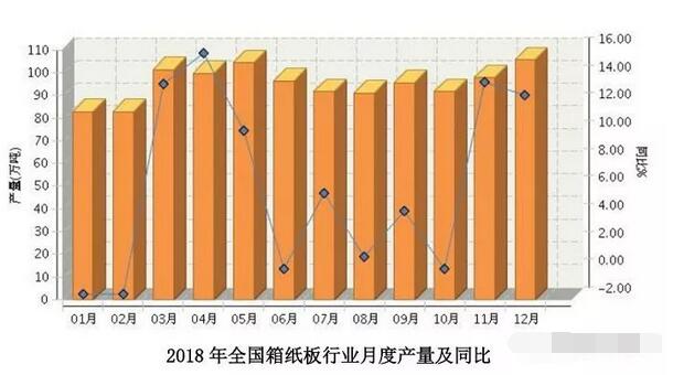 2018年度包装业运行报告：全国纸包装行业产品产量、收入、利润稳步增长