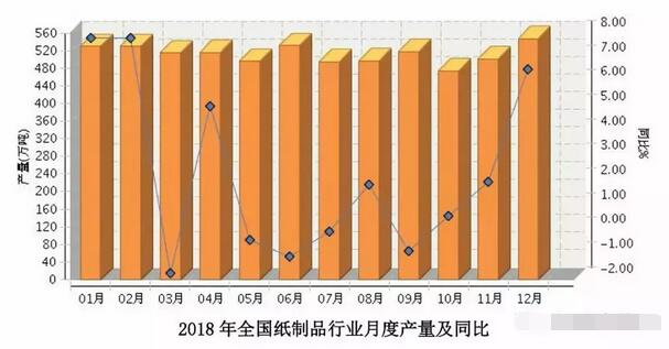 2018年度包装业运行报告：全国纸包装行业产品产量、收入、利润稳步增长