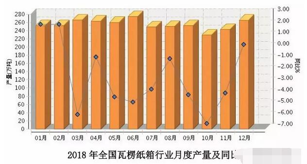 2018年度包装业运行报告：全国纸包装行业产品产量、收入、利润稳步增长