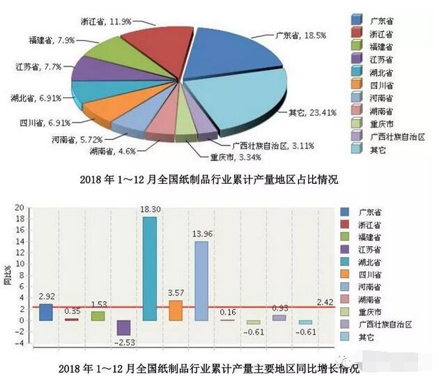 2018年度包装业运行报告：全国纸包装行业产品产量、收入、利润稳步增长