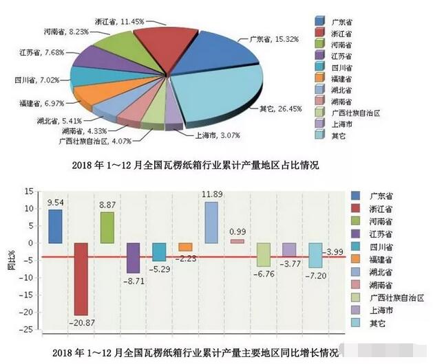 2018年度包装业运行报告：全国纸包装行业产品产量、收入、利润稳步增长