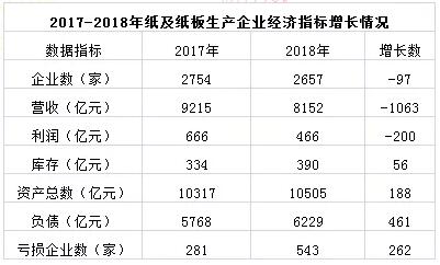 一年倒闭97家规模纸企 纸箱厂直面巨头调价如何应对？