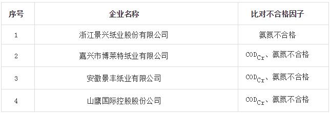 自行监测设备不合格 山鹰、景兴等6家纸厂被通报